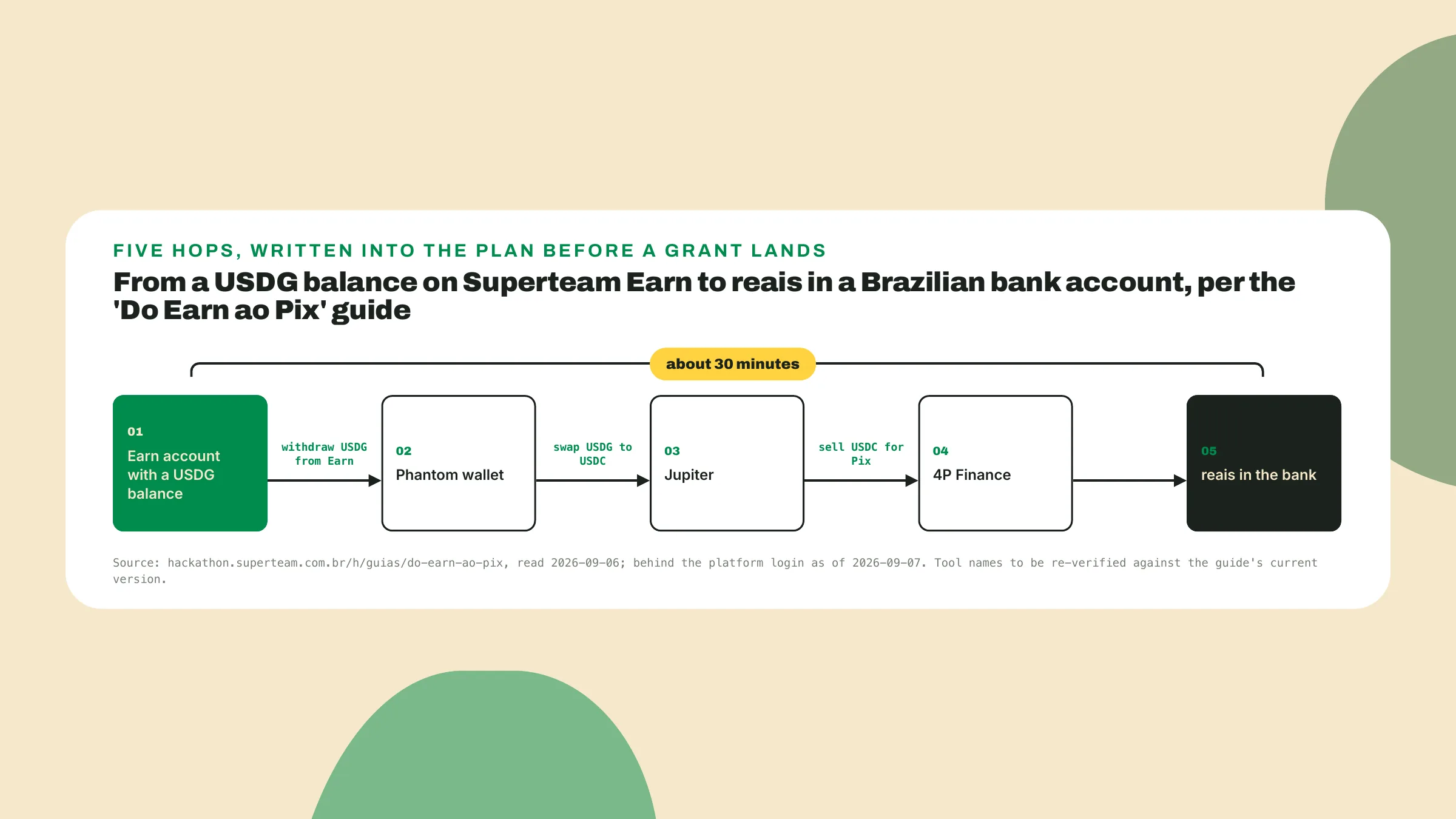 The rail runs from an Earn USDG balance to Phantom, a USDG to USDC swap on Jupiter, a sale for Pix on 4P Finance and reais in the bank, in about 30 minutes per the guide read on 2026-09-06.