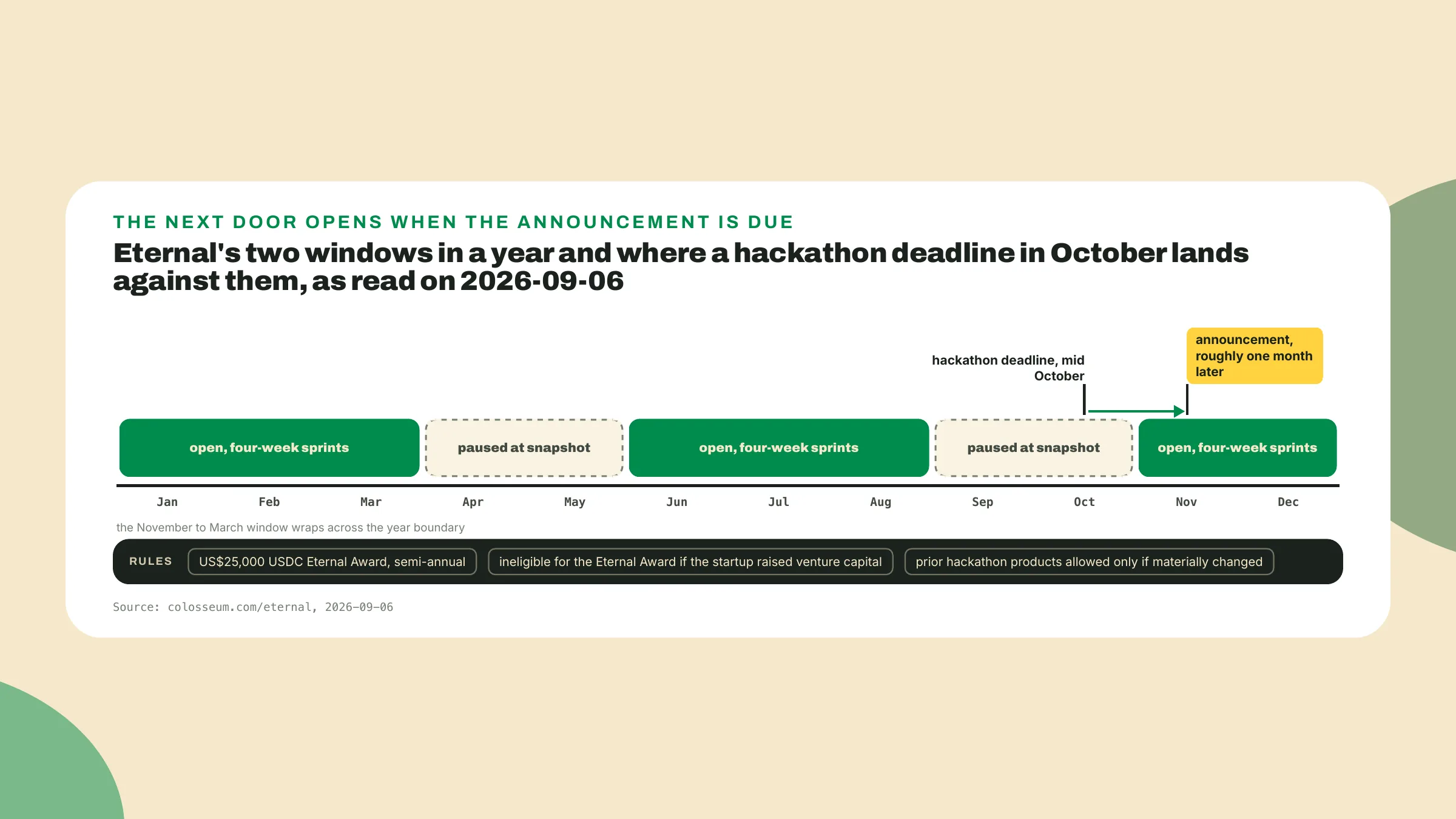 Eternal is open from November to March and June to August with a semi-annual US$25,000 USDC award, so a mid-October hackathon deadline puts the announcement inside the window that has already opened.