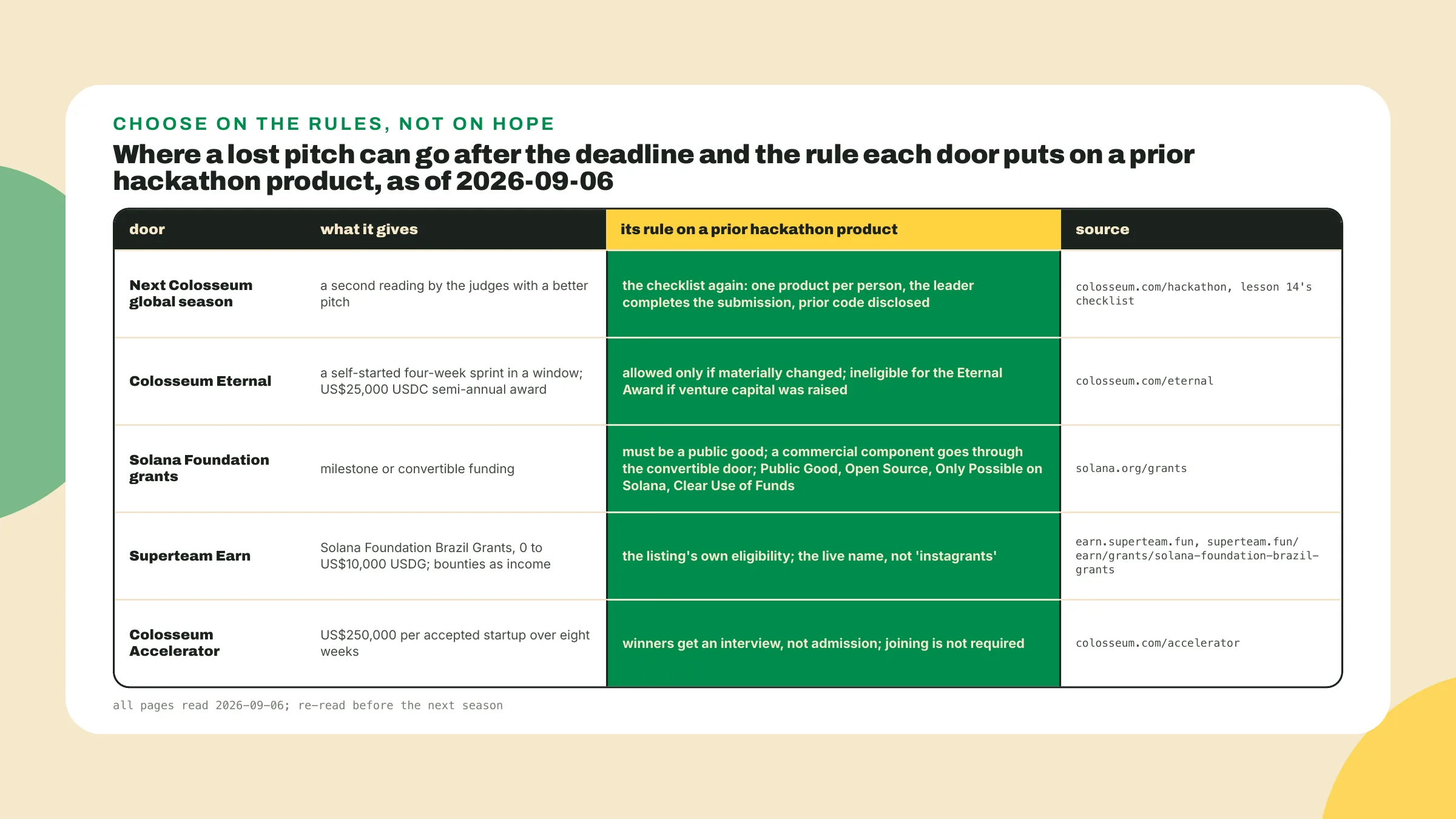 A lost pitch can return to the next Colosseum season under the same checklist, to Eternal only if materially changed, to Foundation grants as a public good, to Earn for the Brazil grant and bounties, and to the accelerator only through an interview.