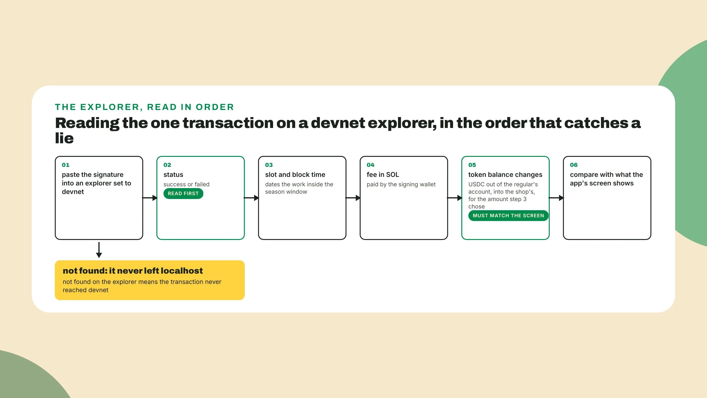 The explorer read goes signature, status, slot and time, fee, then the USDC balance change compared against the app's screen, and a not-found result means the transaction never reached devnet.