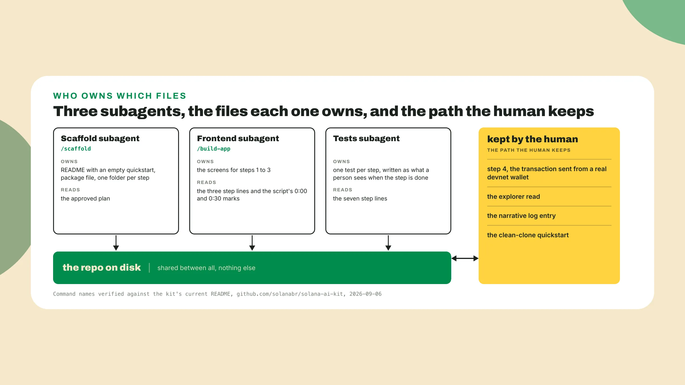 The clean clone catches the missing environment file, the unfunded wallet and the hand-installed dependency that the author's machine hides, and the README also carries the disclosure of any code older than the season.