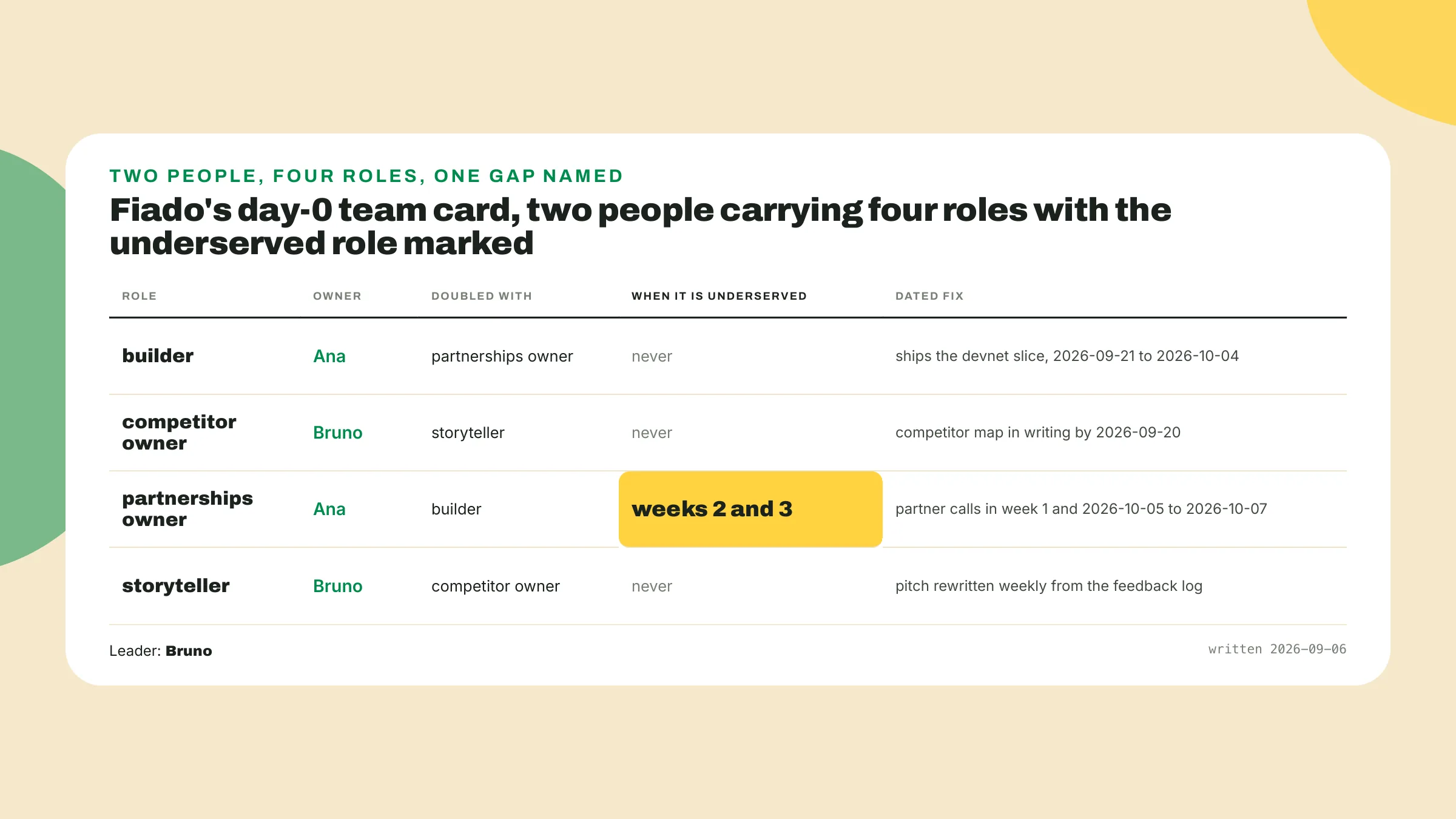 Fiado's two-person card names an owner for all four roles, doubles two per person, and marks partnerships as underserved in weeks 2 and 3.