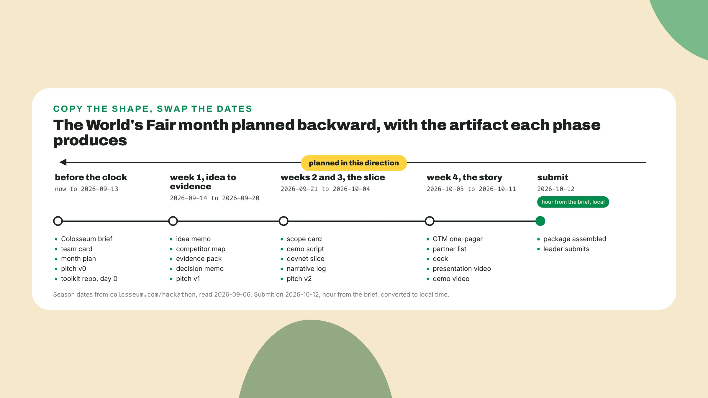 The World's Fair month runs from before the clock through week 1, weeks 2 and 3, week 4 and submit on 2026-10-12, each phase dated and producing named artifacts.