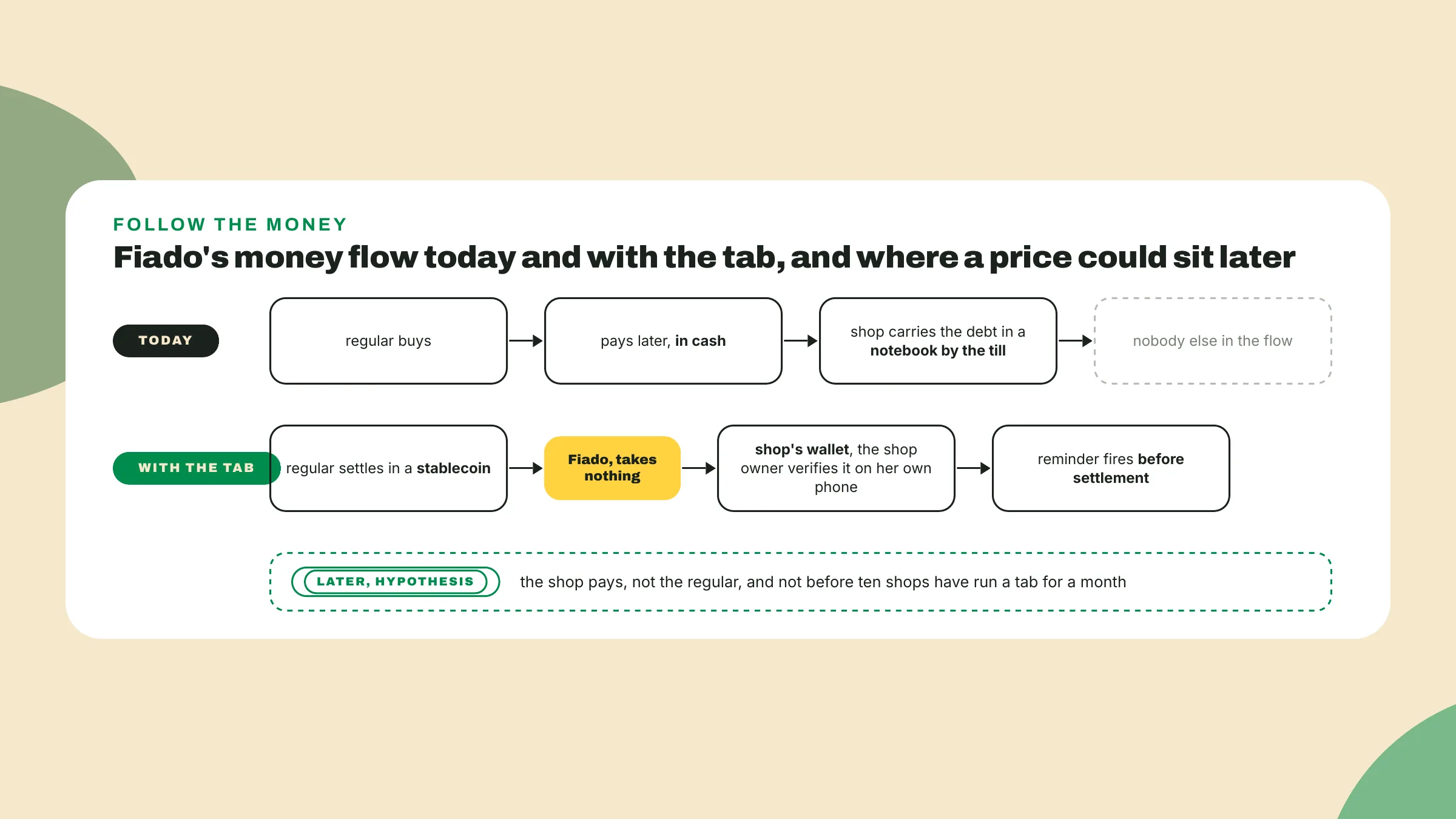 Today the regular pays the shop in cash from a notebook, with the tab the regular settles in a stablecoin to the shop's wallet and Fiado takes nothing.