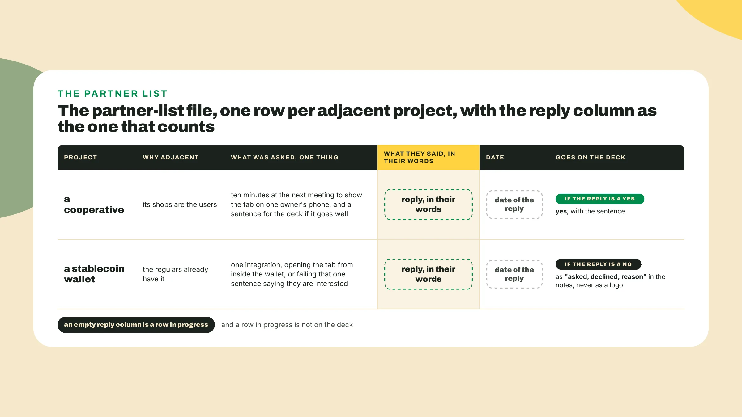 The partner list holds one row per adjacent project with the ask, the reply in their words and the date, and only replied rows reach the deck.