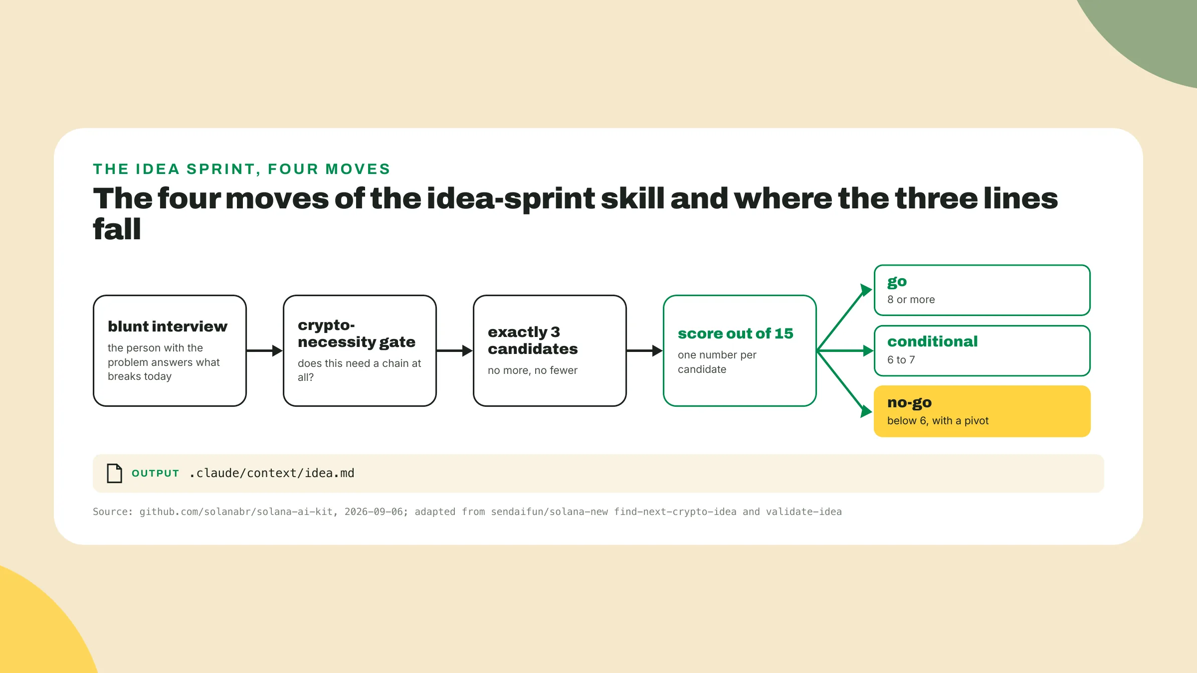 The idea-sprint runs a blunt interview, a crypto-necessity gate, exactly three candidates and a score out of 15 that lands on go, conditional or no-go with a pivot.