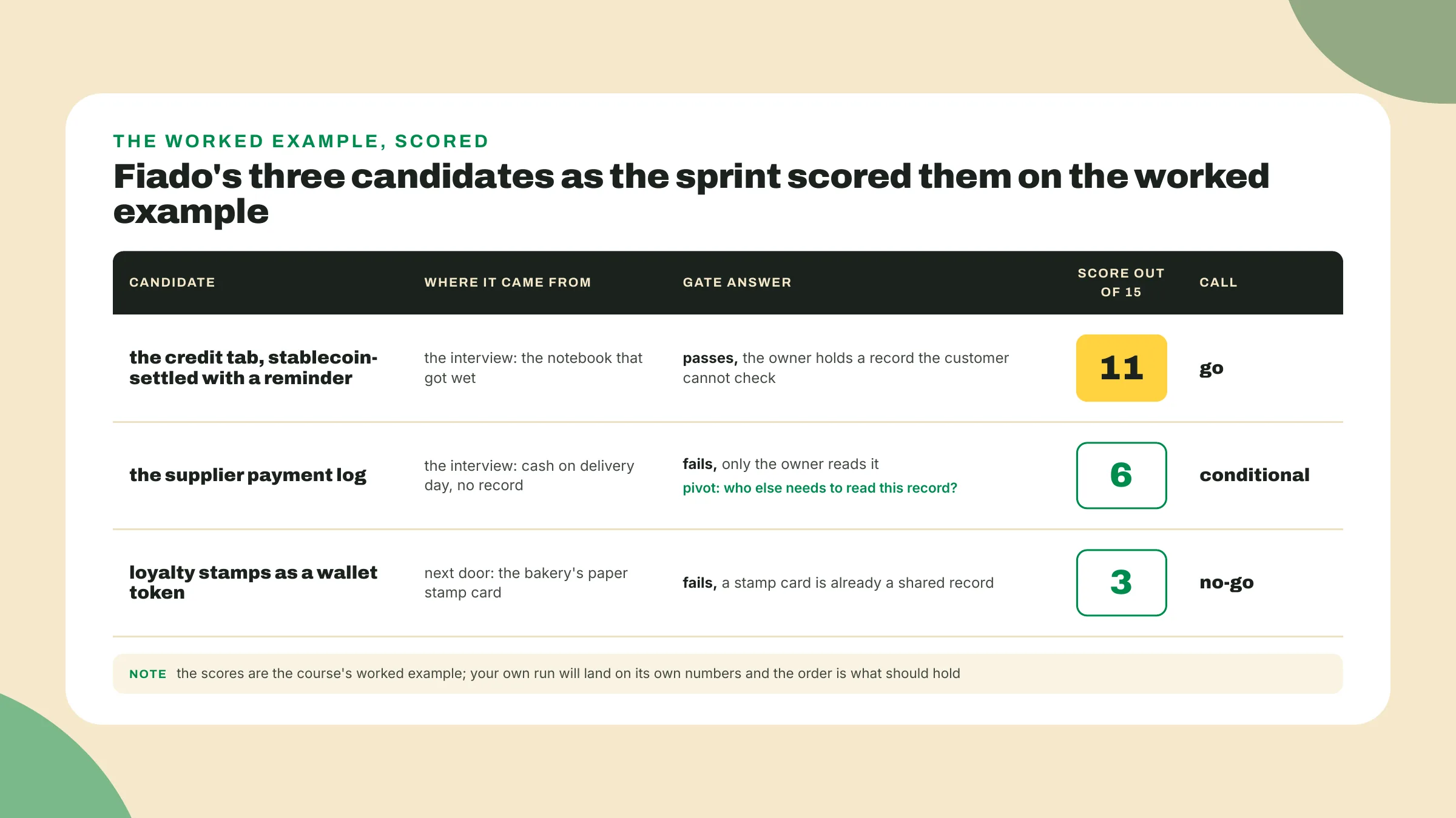 On the worked example the credit tab scores 11 of 15 for a go, the supplier log 6 for a conditional, and the loyalty token 3 for a no-go.
