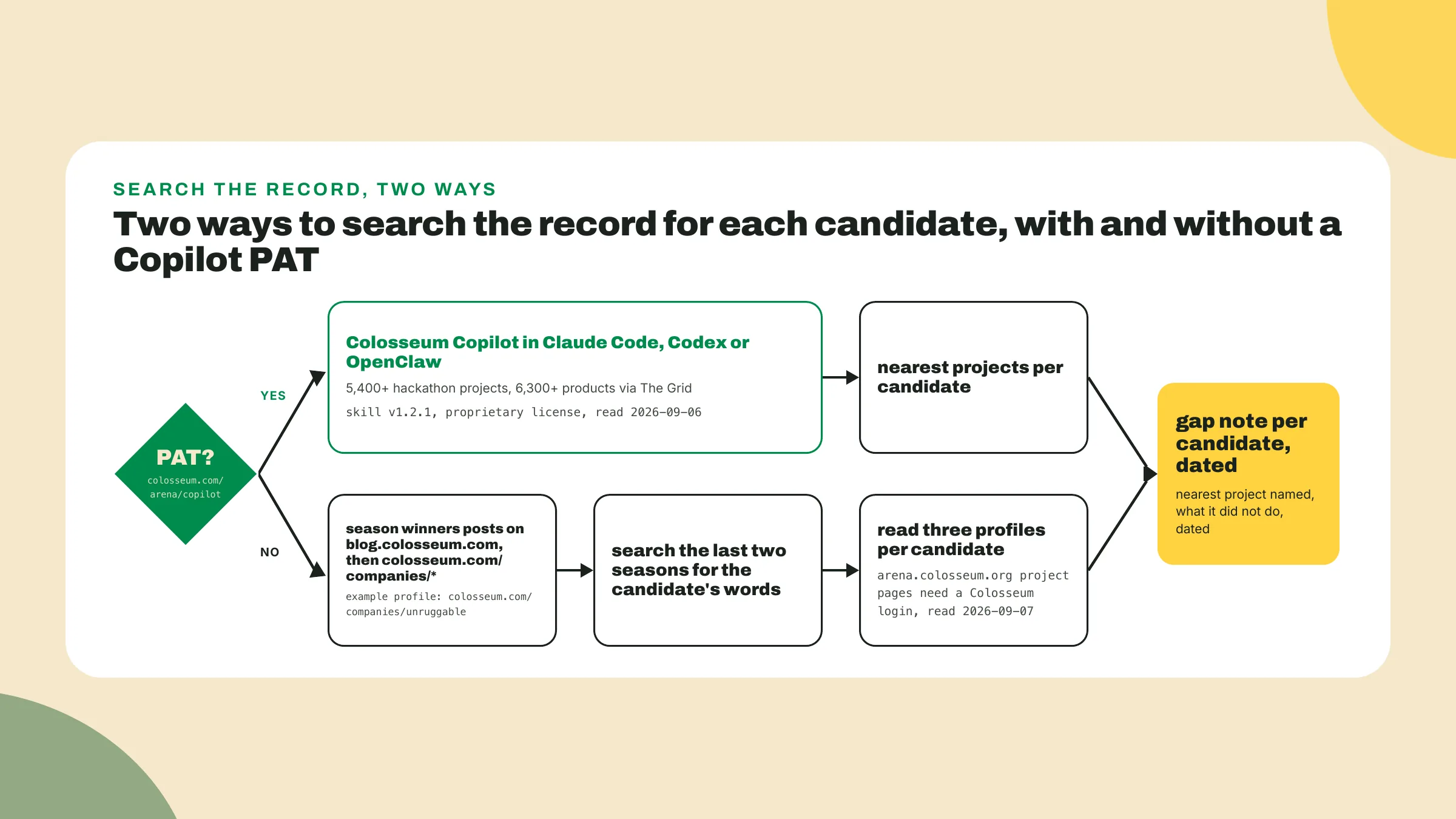 With a Copilot PAT the search runs through 5,400+ indexed projects, and without one the same gap note is written from the blog's season winners posts and the public company profiles.