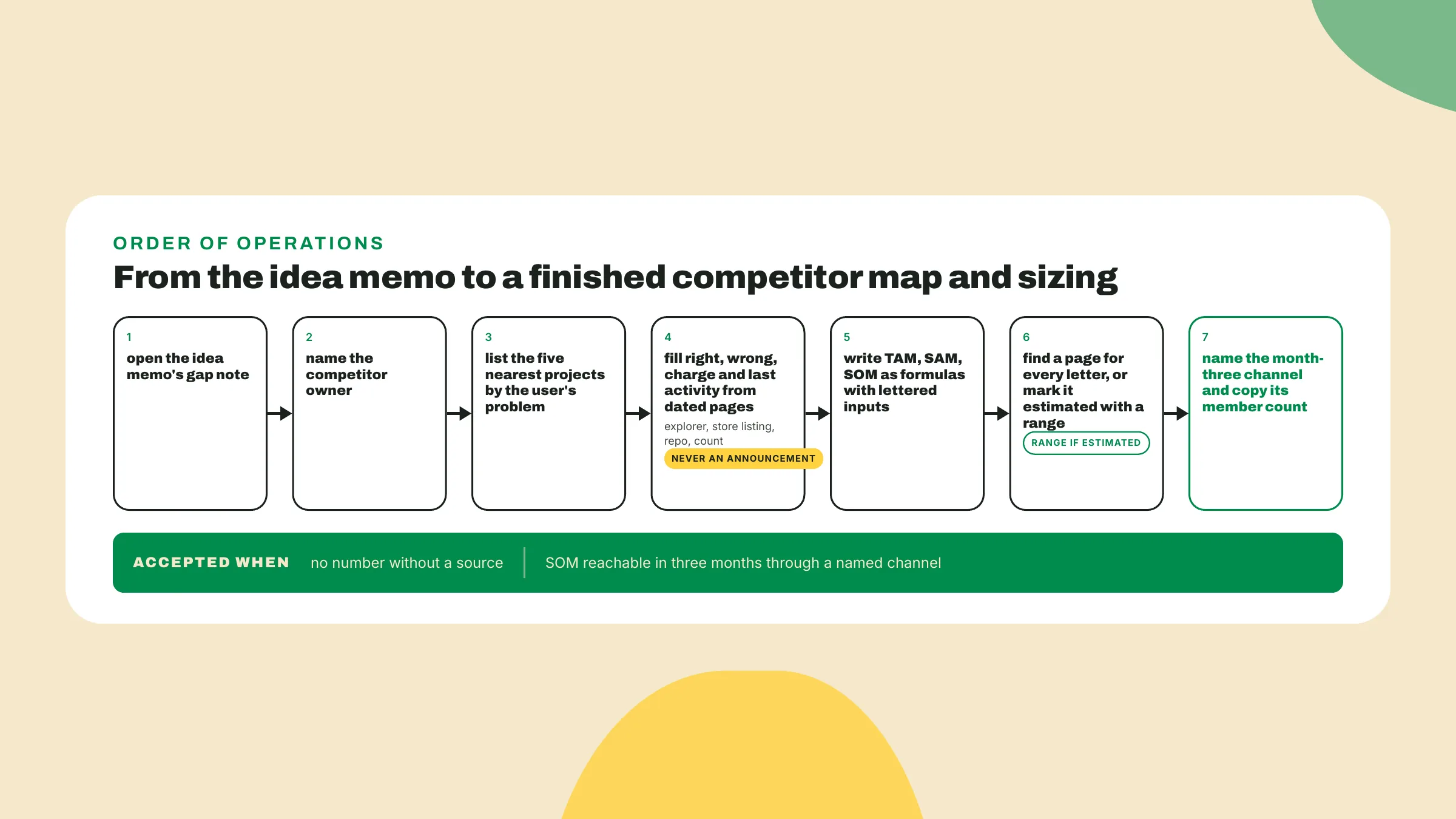 The file is built by naming the competitor owner, filling five rows from dated pages, writing the sizing formulas with lettered inputs, and naming the month-three channel.