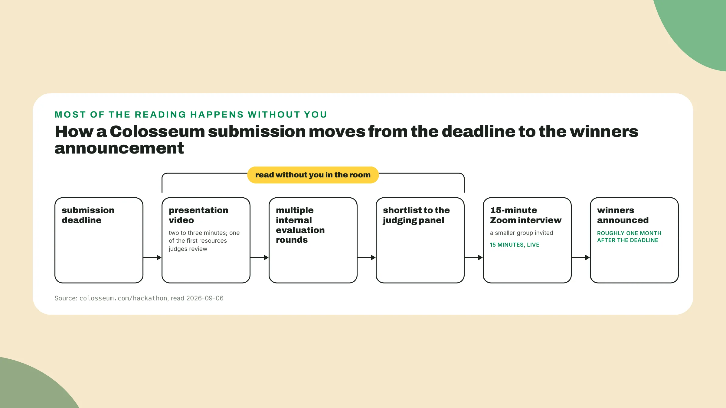 A Colosseum submission meets judges first through its video, passes internal rounds and a shortlist without the team, then a 15-minute interview, with winners named a month later.
