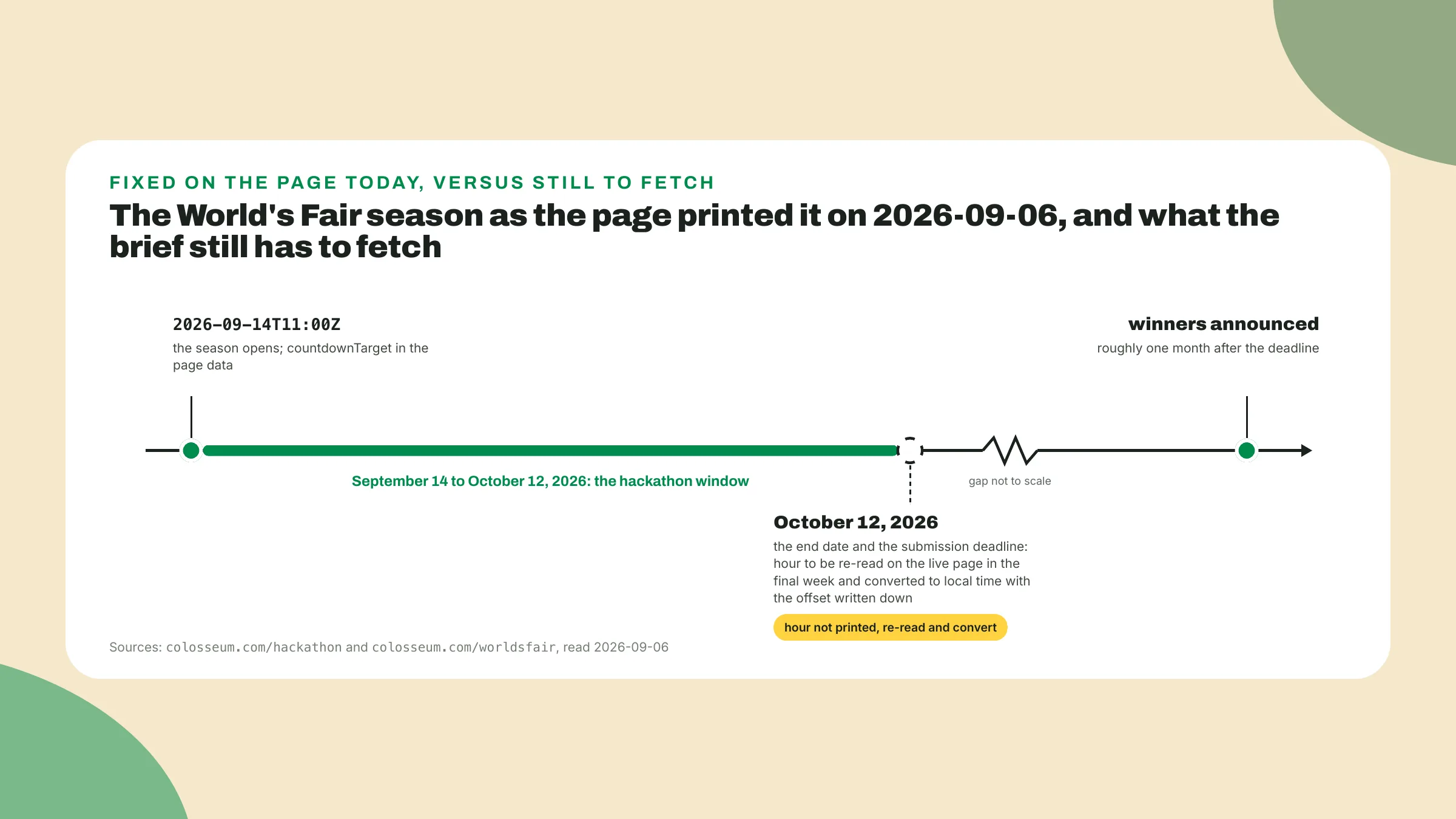 The World's Fair season opens at 2026-09-14T11:00Z and runs to October 12, 2026, whose hour must still be re-read and converted, with winners named about a month later.