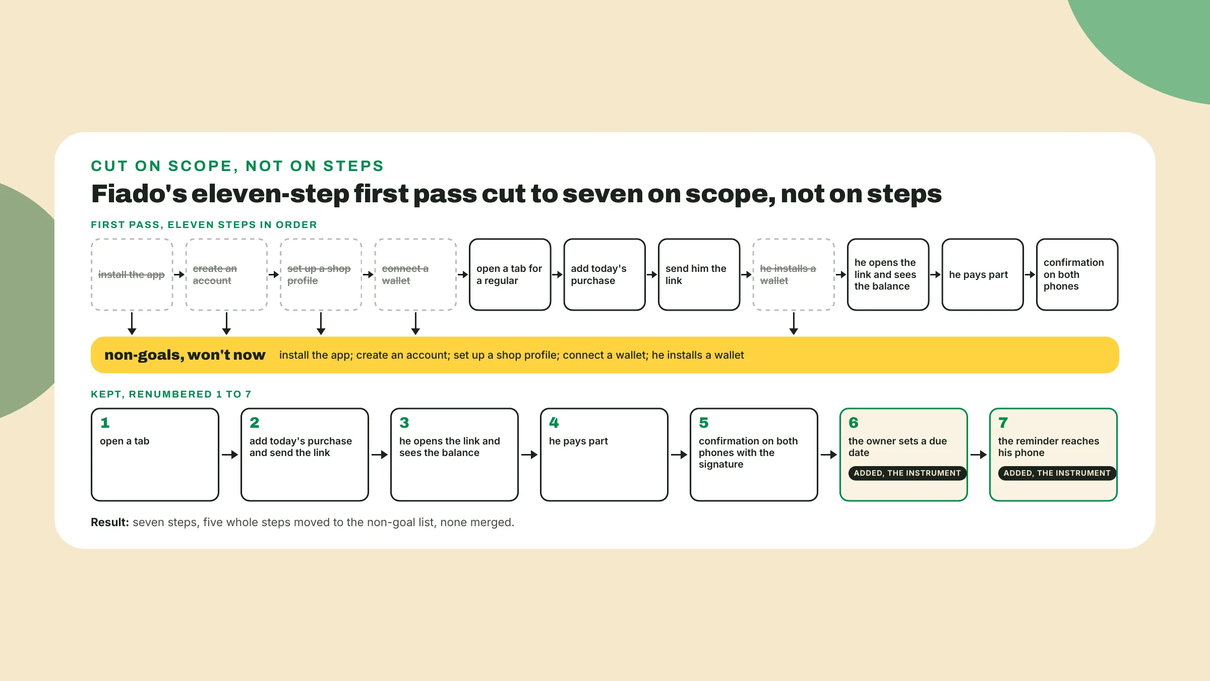 Fiado's eleven-step first pass loses five whole setup steps to the non-goal list and gains the due date and the reminder, landing at seven steps with nothing merged.