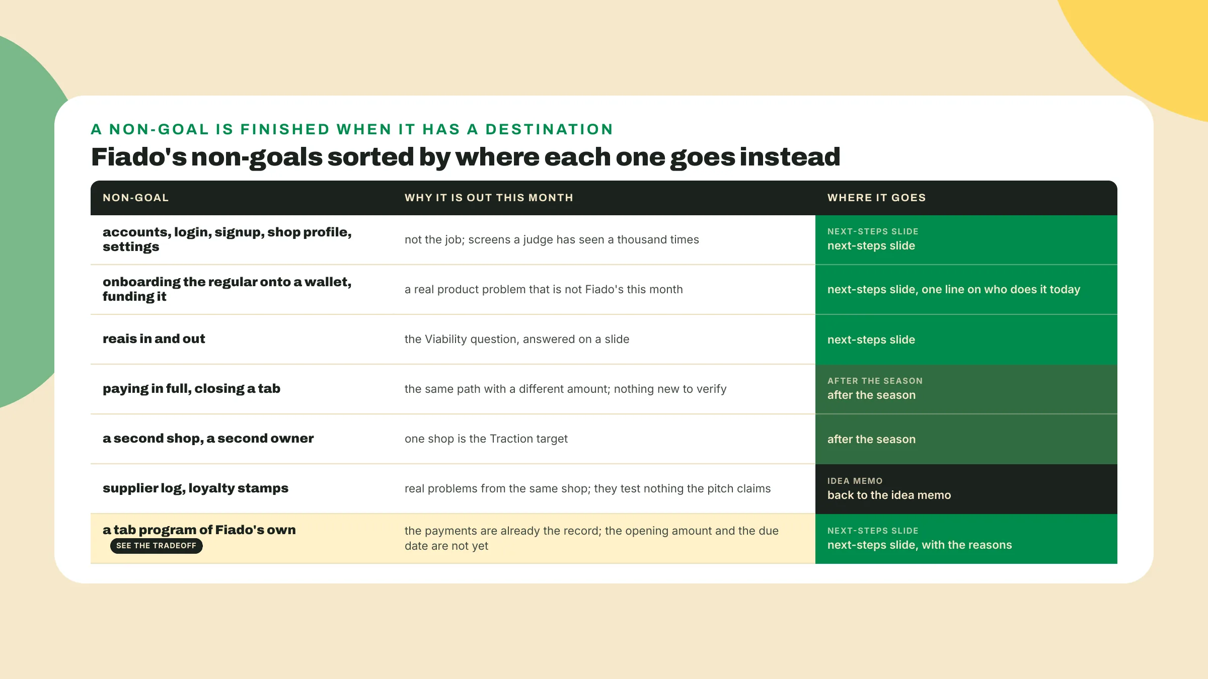 Each of Fiado's seven non-goals has a destination, most of them the next-steps slide, two of them after the season, and one back in the idea memo, with the tab program flagged for the tradeoff.