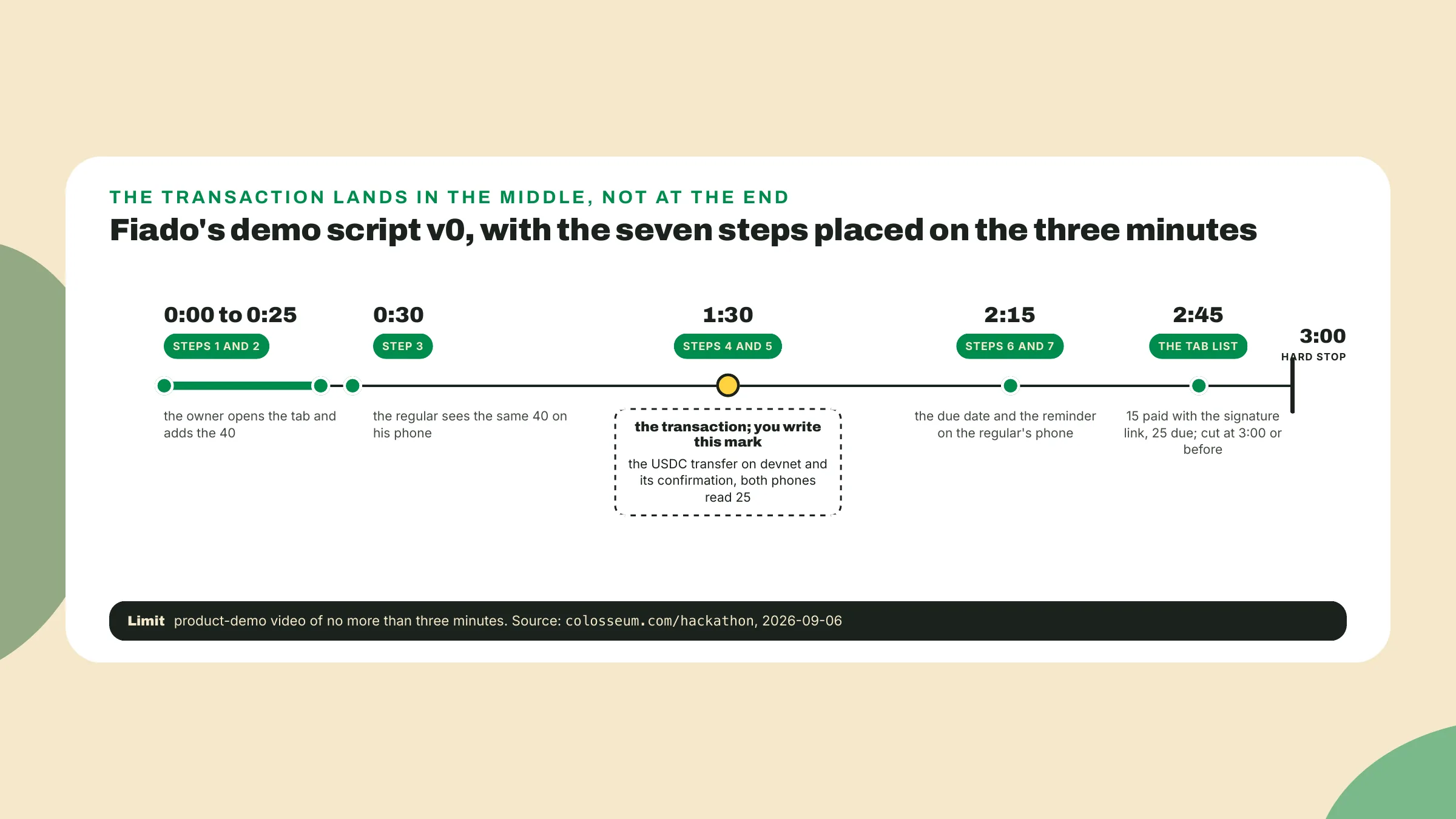 Fiado's demo places the tab at 0:00, the shared balance at 0:30, the devnet transfer at 1:30, the reminder at 2:15 and the closing tab list at 2:45, under the three-minute limit.