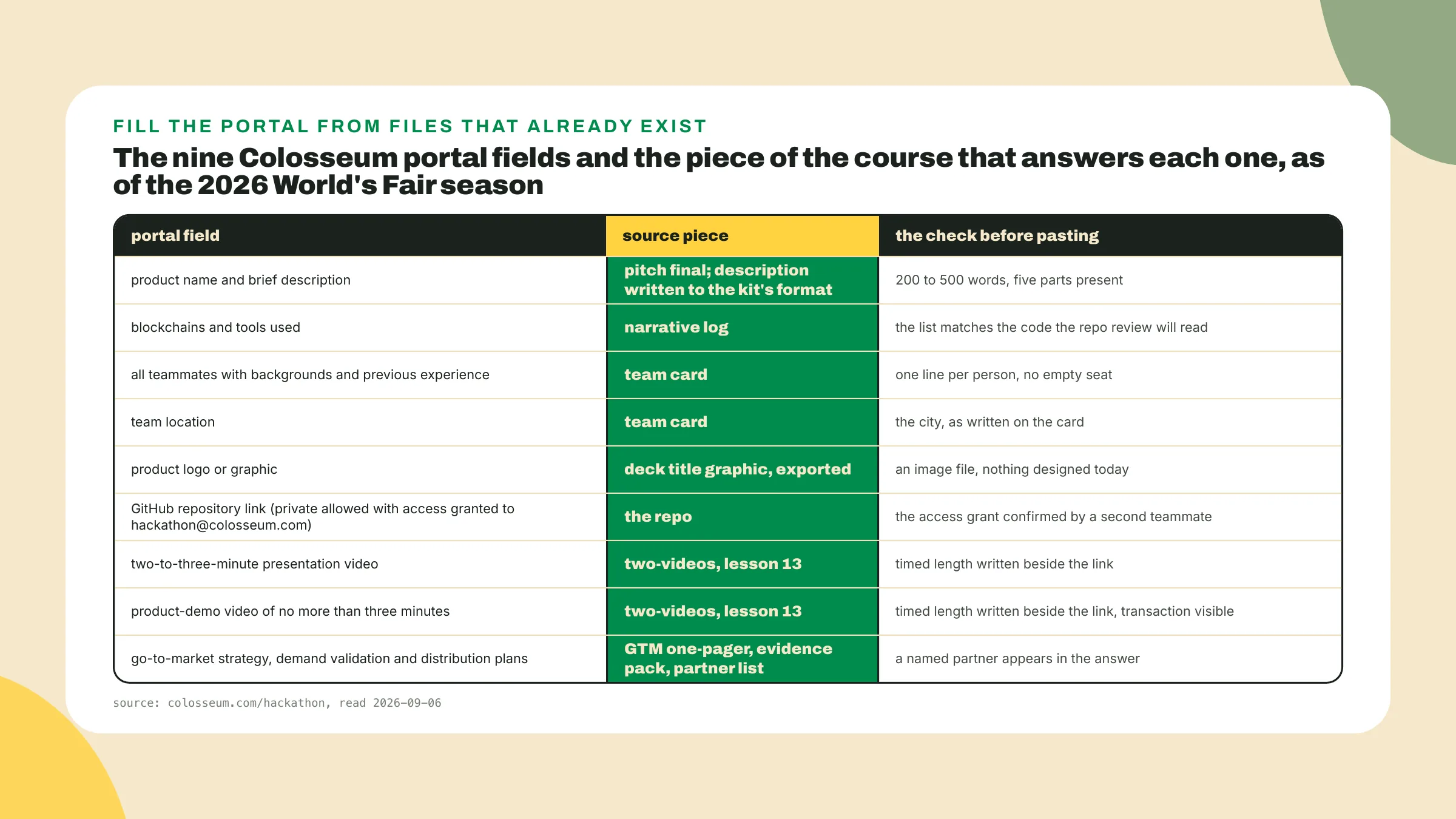 Each of the nine Colosseum portal fields is answered by a named piece of the course, from the pitch final for the name to the GTM one-pager and partner list for the last box.