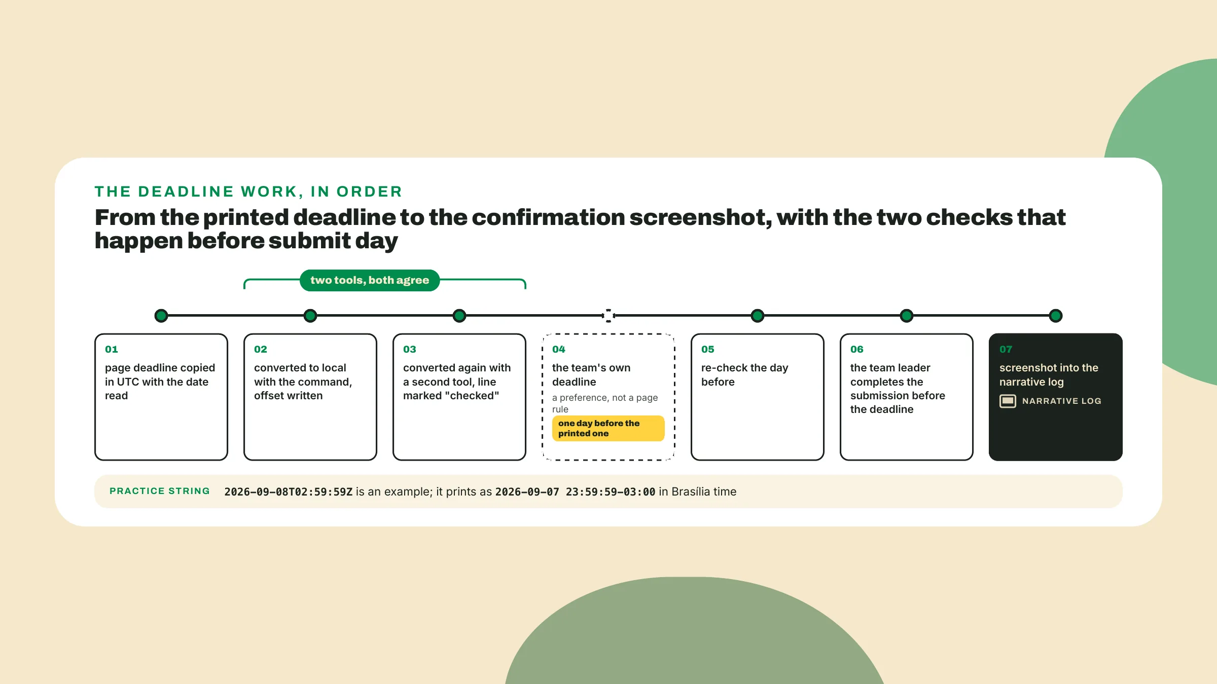 The deadline is copied in UTC, converted twice, moved a day earlier for the team, re-checked the day before, and then the leader submits and the screenshot goes into the log.
