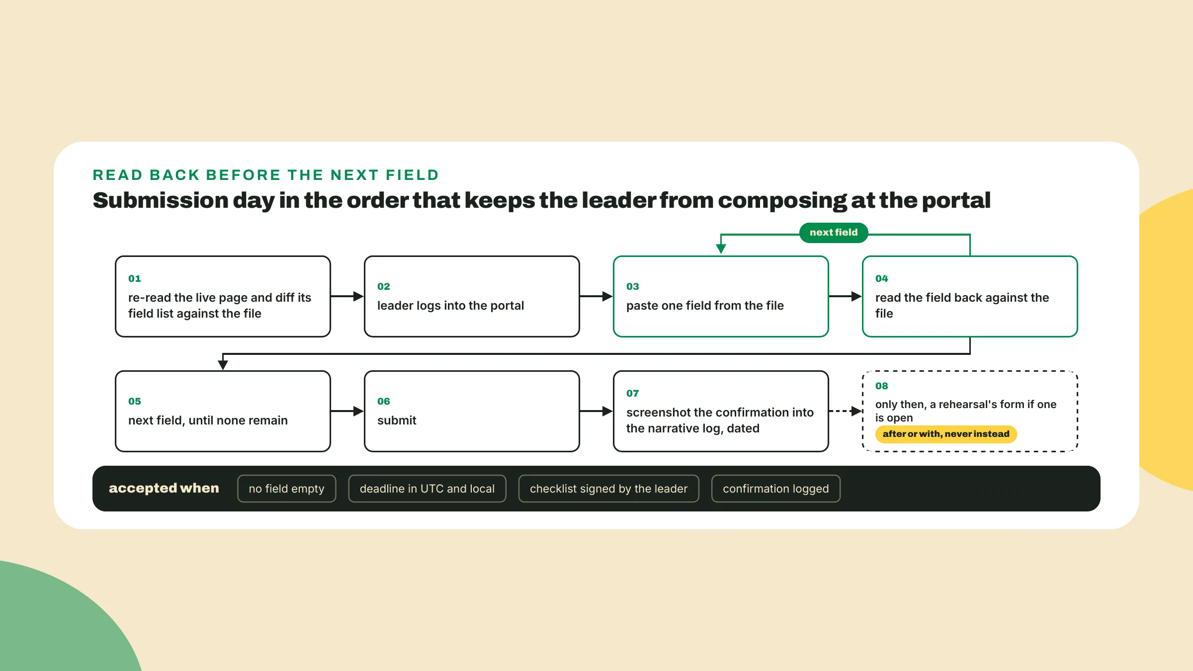 On submission day the leader diffs the live field list, pastes and reads back each field from the file, submits, logs the screenshot, and only then opens a rehearsal form.