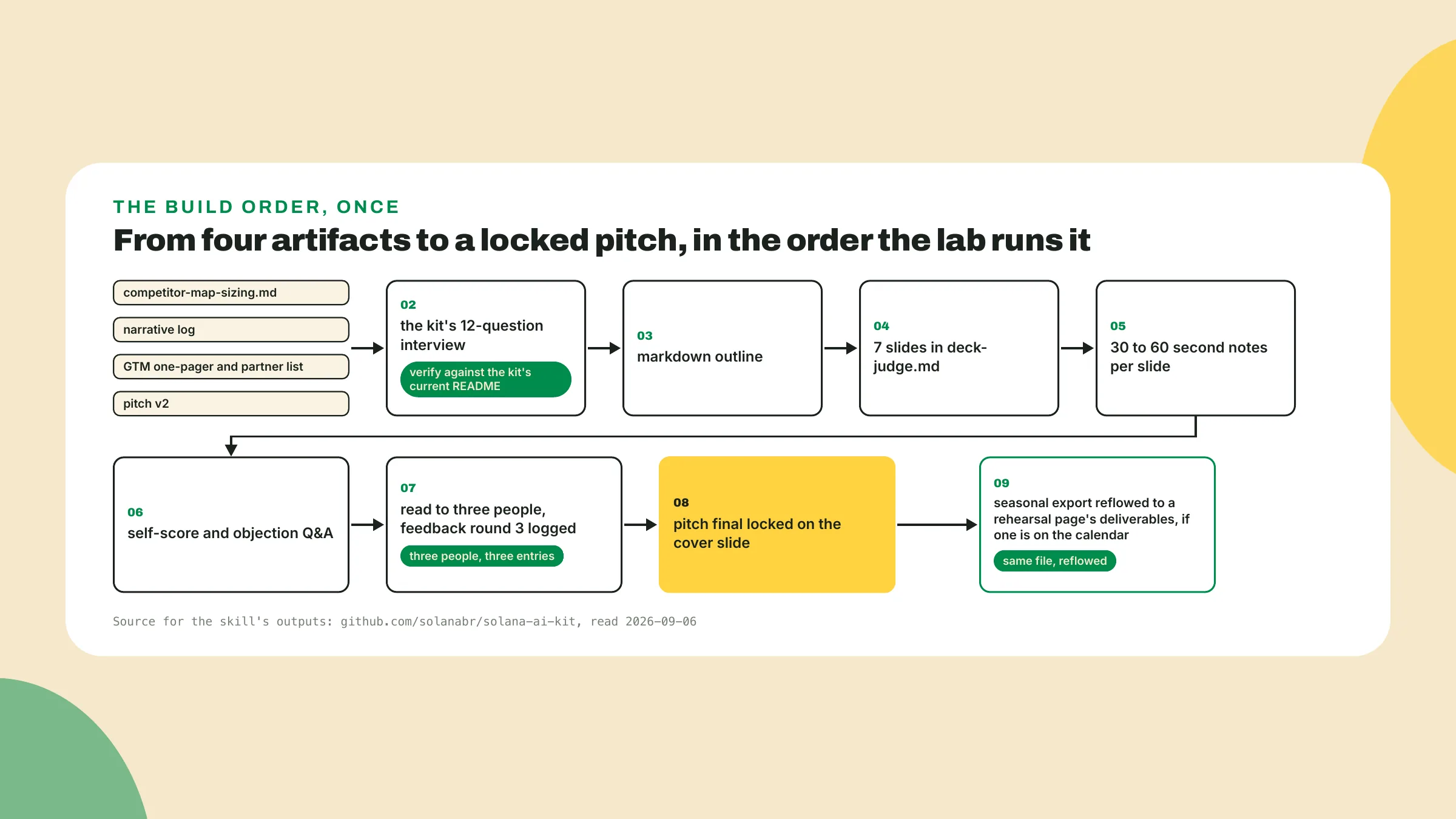 Four existing artifacts feed the kit's interview, which becomes an outline, seven slides, notes, a self-score and objections, then a feedback round that locks the pitch, and finally the seasonal reflow.