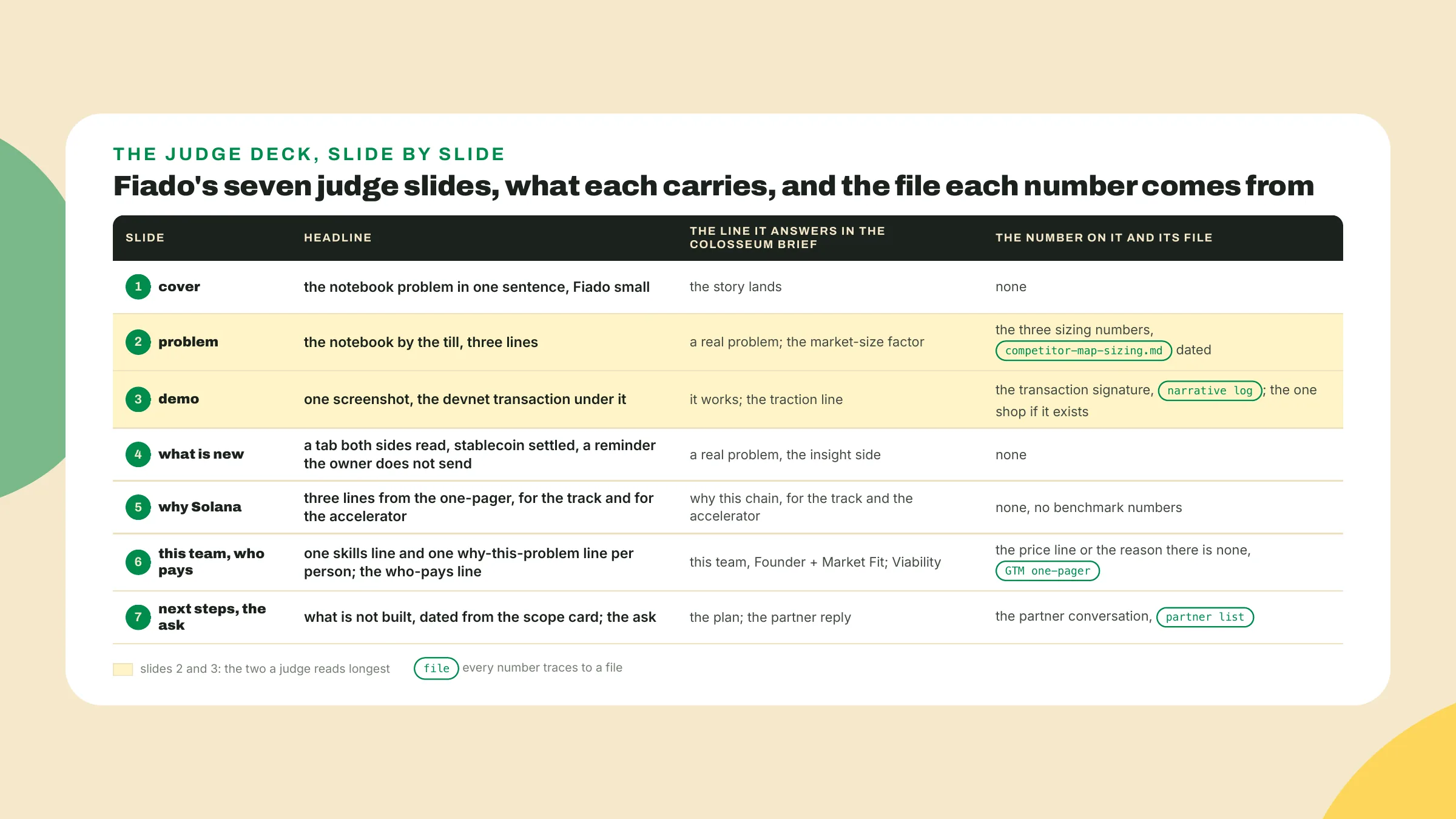 Fiado's judge deck runs cover, problem, demo, novelty, why-Solana, team and next steps, and every number on it points to the sizing file, the narrative log or the one-pager.