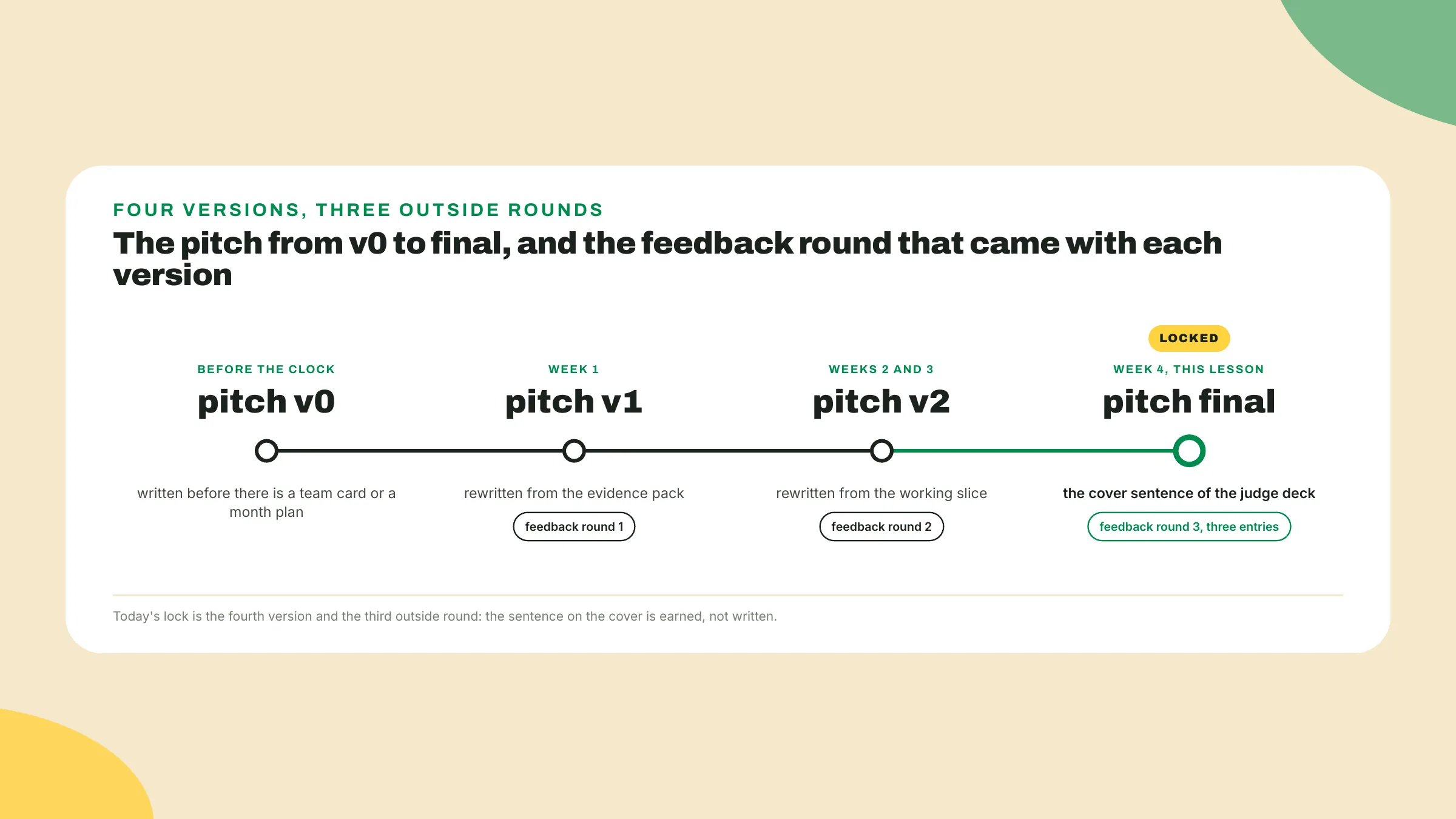 The pitch moves from v0 before the clock through v1 in week 1 and v2 in weeks 2 and 3 to final in week 4, with feedback rounds 1, 2 and 3 attached to the last three versions.
