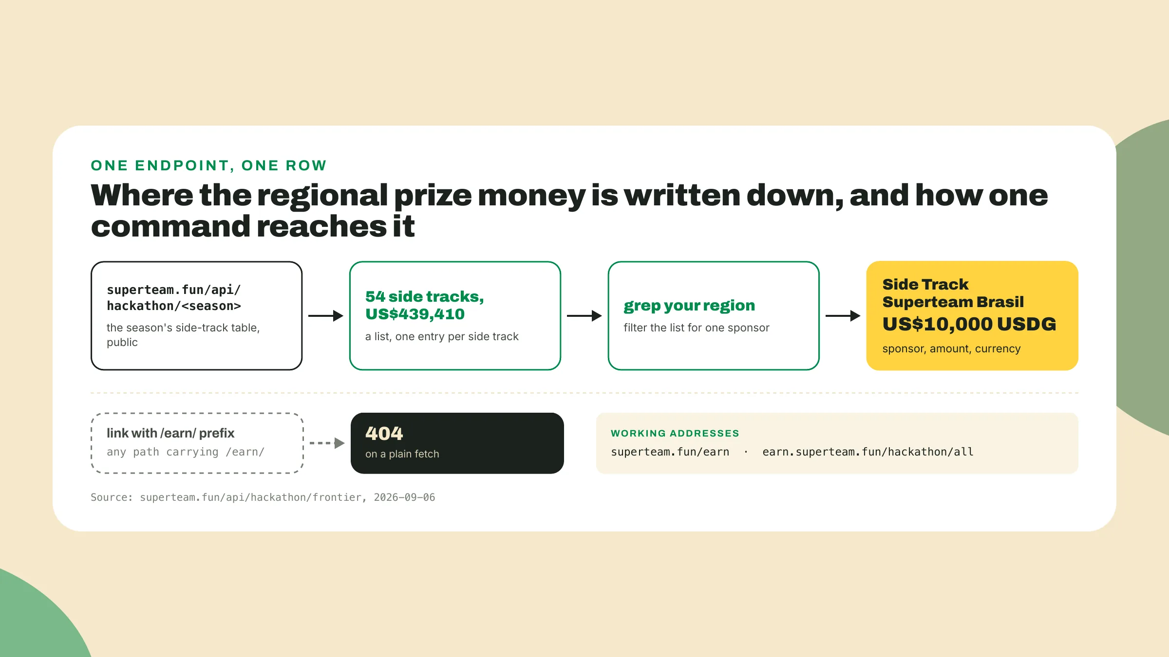 One endpoint returns Frontier's 54 side tracks worth US$439,410, filtered down to the US$10,000 USDG Superteam Brasil row, while /earn/ prefixed links end in a 404.