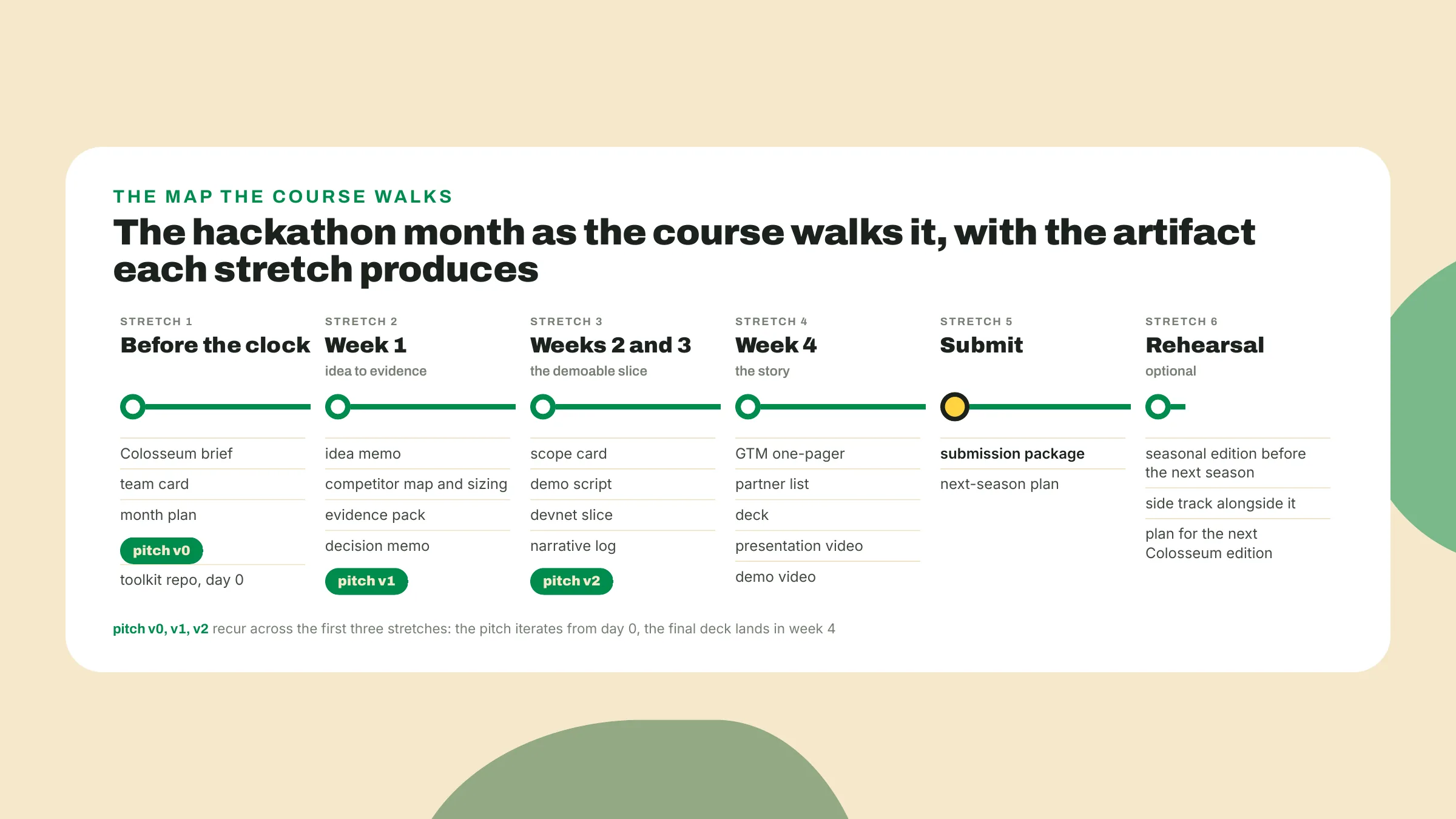 The course walks six stretches, before the clock, week 1, weeks 2 and 3, week 4, submit and the optional rehearsal, each producing named artifacts with the pitch versioned from v0.