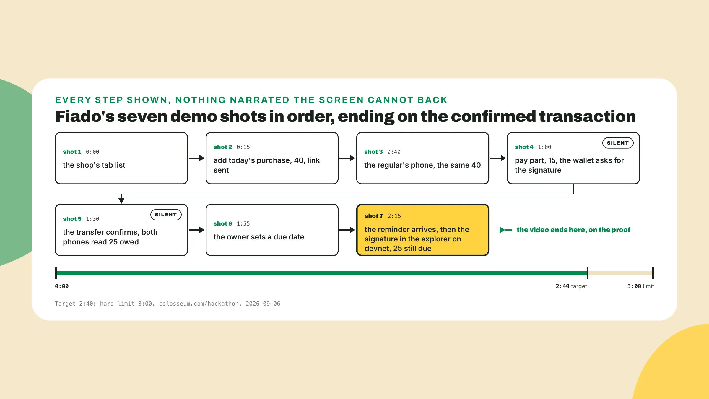 Fiado's demo runs seven shots from the shop's tab list through the silent part-payment and its confirmation to the due date, the reminder and the transaction opened in the explorer, ending on the proof inside three minutes.