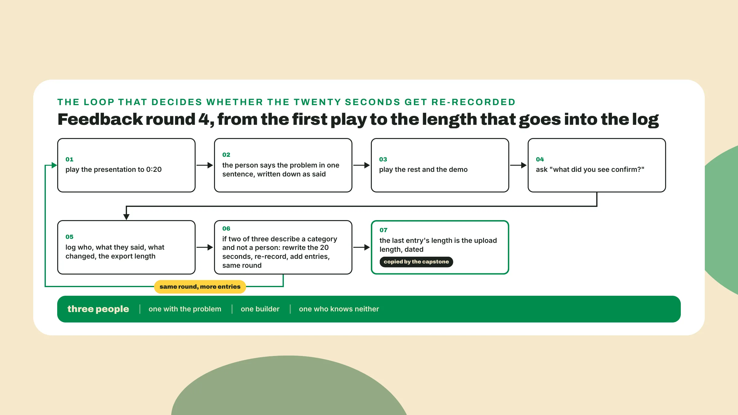 Round 4 stops the presentation at twenty seconds, asks the viewer for the problem and the demo's confirmation, logs the export length, and re-records if two of three miss.