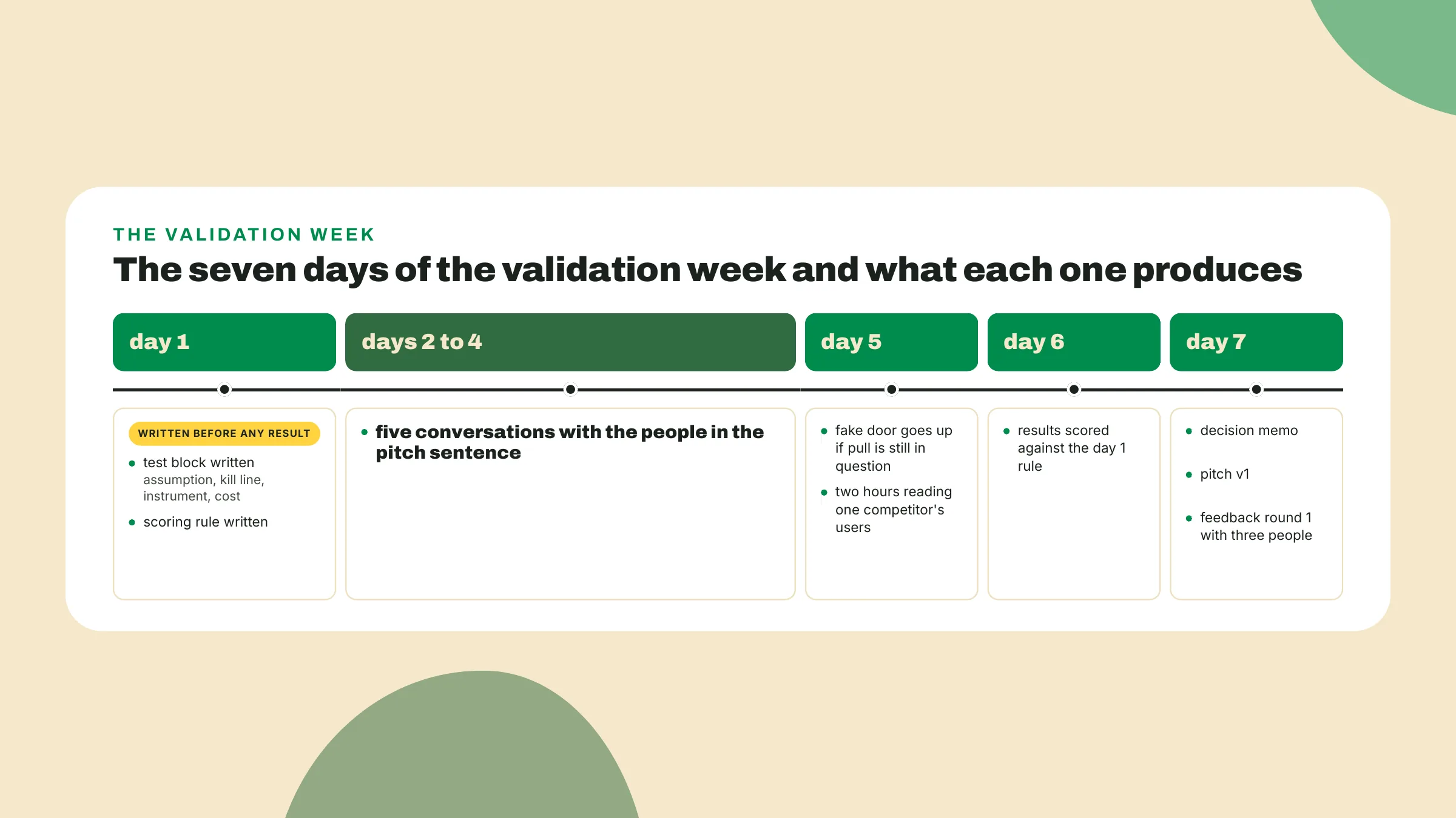 The validation week writes the test and the scoring rule on day 1, spends three days on conversations, scores on day 6 and decides on day 7.